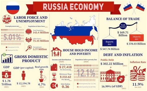 Russia's Economic Competitiveness