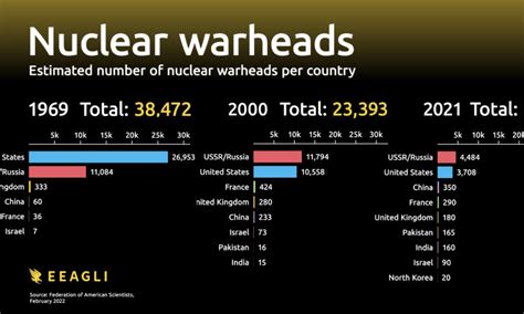 Russia Nuclear Capabilities