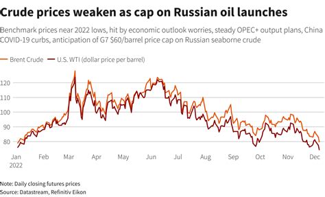 Russia's Oil Prices