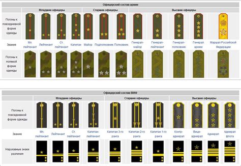 Russian Army Air Force Ranks