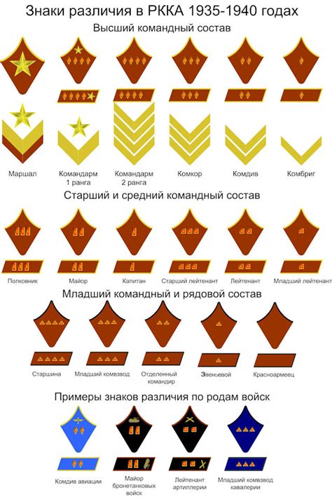 Russian Army Army Ranks