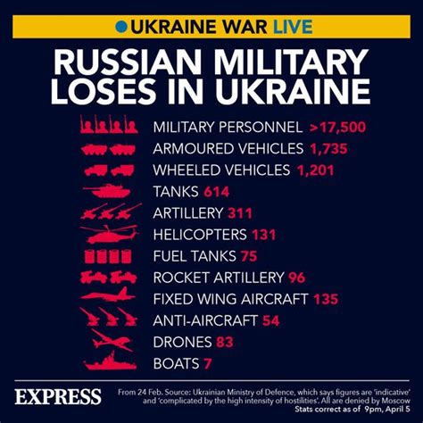 Analysis of Russian Military Plane Losses in Ukraine Conflict