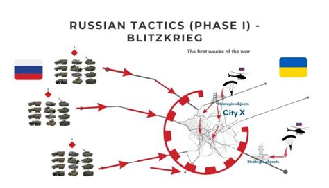 Russian Military Tactics in Ukraine War