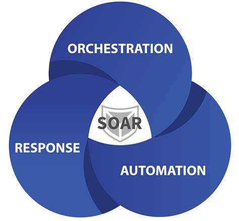 SOAR Program Implementation