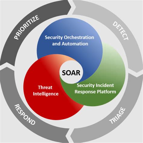 SOAR Program Implementation