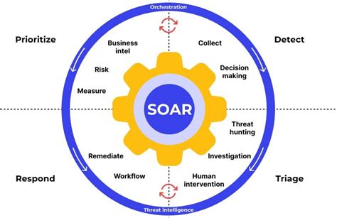 SOAR program key principles