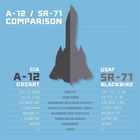 SR-71 and A-12 side by side