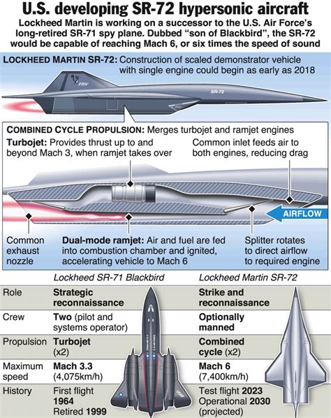 SR-72 Engine Comparison