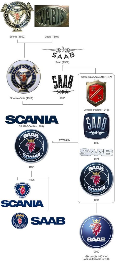 Saab Cars Manufacturing History