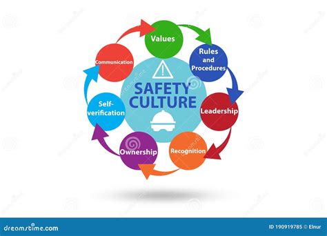 Safety Culture