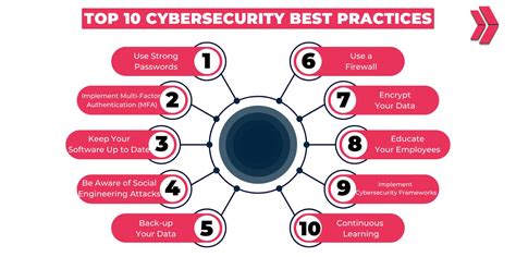 Description of Security Best Practices