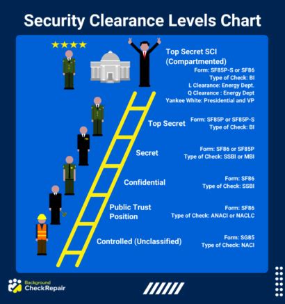 Security Clearance Requirements for National Guard Air Force