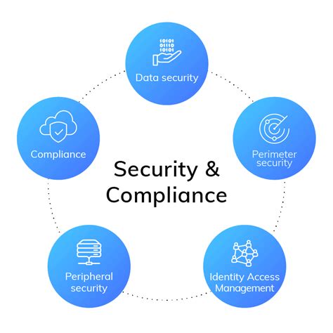 Security and Compliance Features