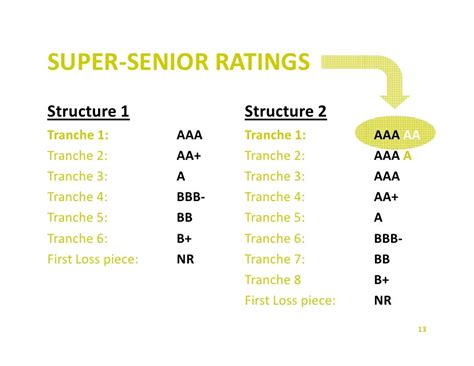 Senior Ratings