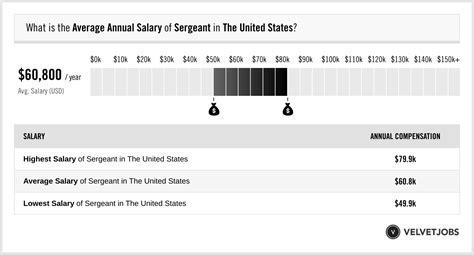 Sergeant Major Pay Chart