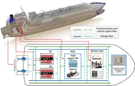 Shipboard Network Systems