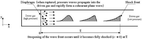 Shock Wave Formation