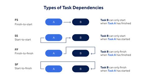 Smartsheet Dependencies Example