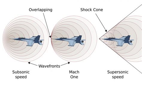 Sonic Boom Formation