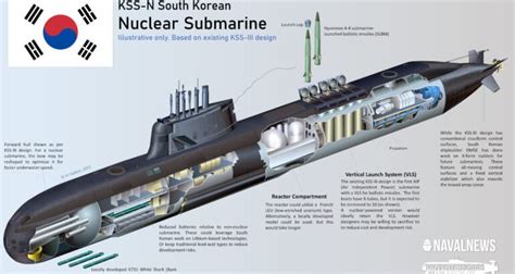 South Korea Nuclear Submarine