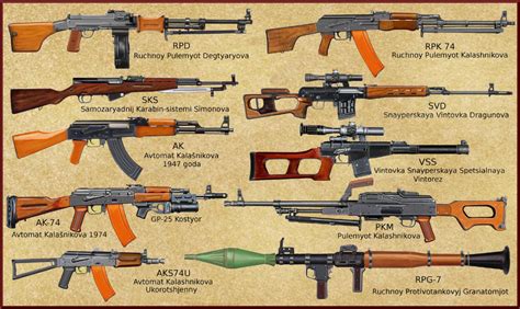 Soviet Firearms Impact