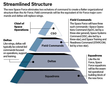 Space Force Formation