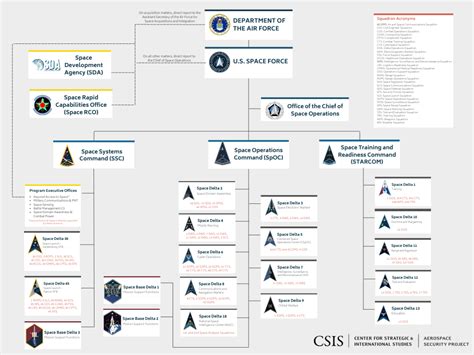 Space Force Organizational Structure