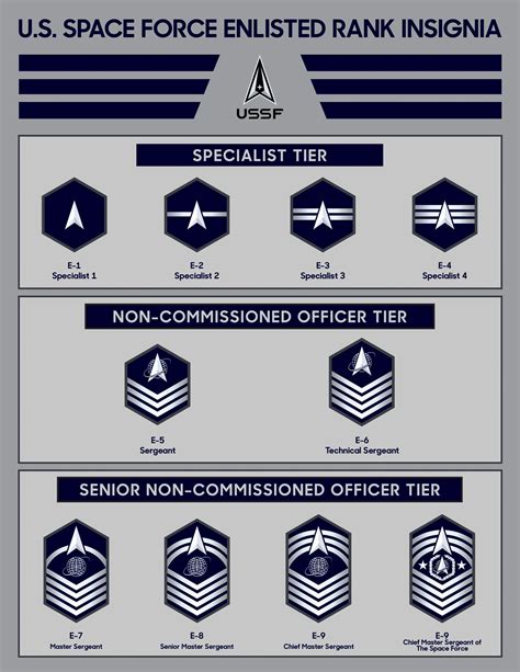 Space Force Rank Structure