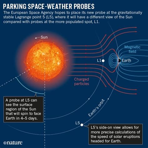 Space Weather Forecaster