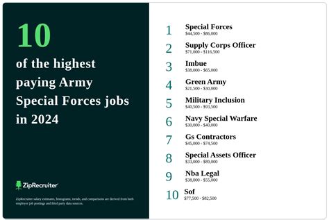 Special Forces Army Salary Ranges