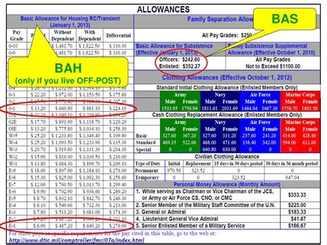 Special Pays and Allowances