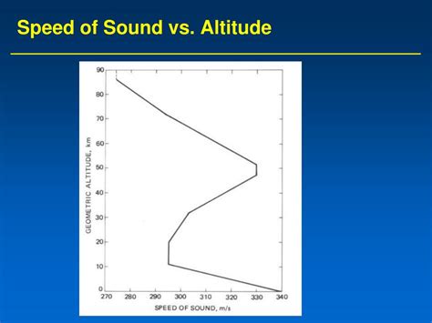 Speed of Sound vs Altitude