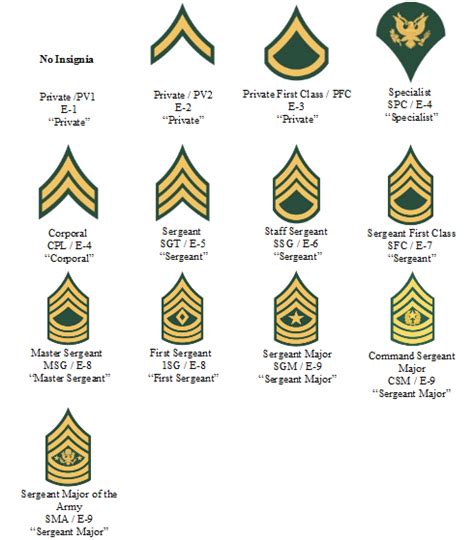 Staff Sergeant Army Abbreviation