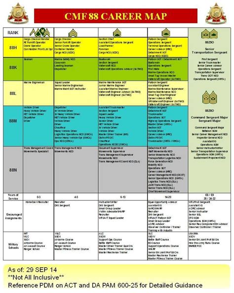 Staff Sergeant Career Progression