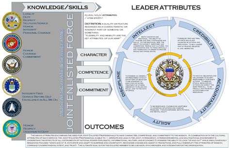 Staff Sergeant Leadership Development