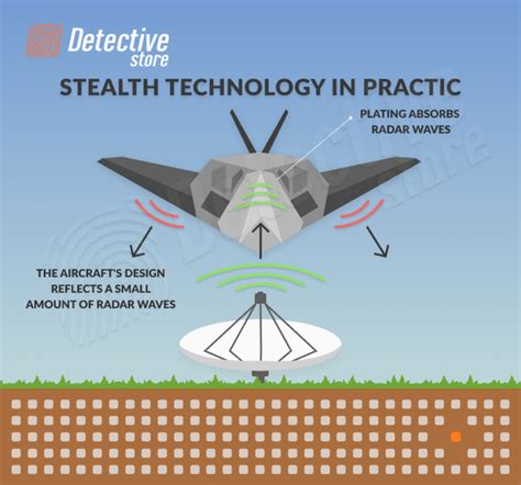 Stealth Technology Explained