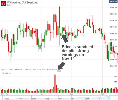 Steps to Implement Earnings Calendar Call Trading