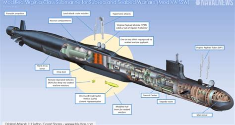 Submarine Armament