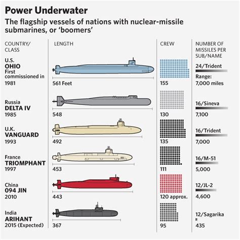 Submarine Depth