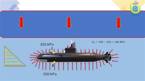 Submarine Depth and Pressure