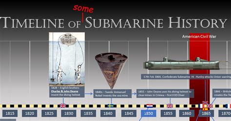 Submarine History Timeline