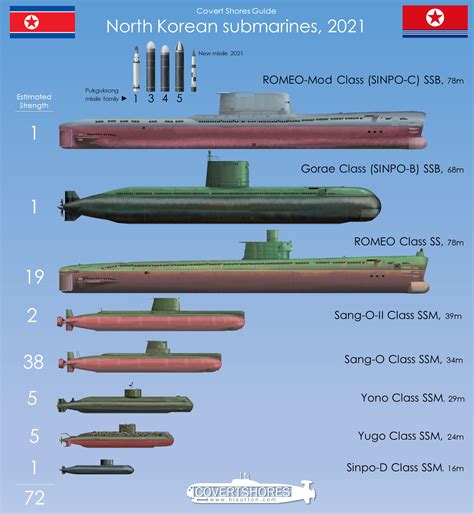 Different Types of Submarines