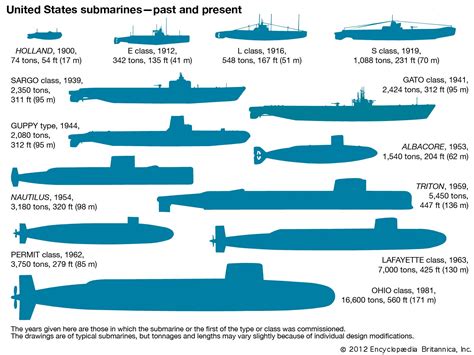 Submarine Types and Dimensions