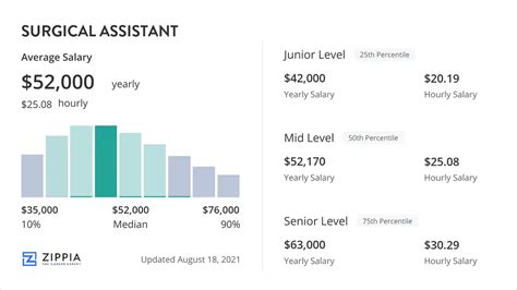 Surgical Assistants Salary