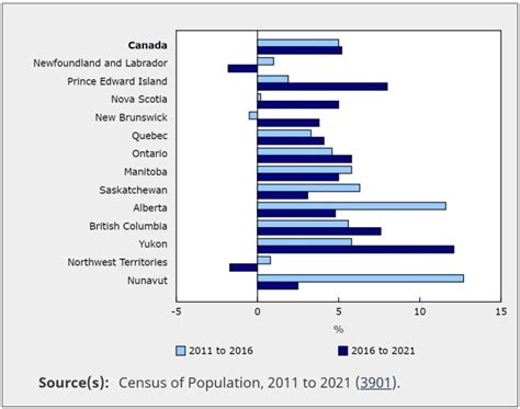 Swift Current Saskatchewan Population Growth