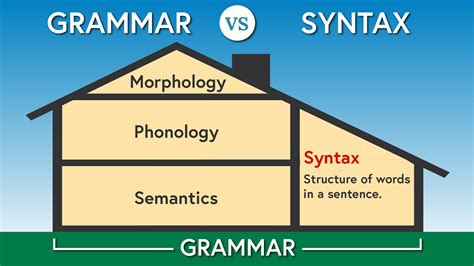 Syntax and Grammar