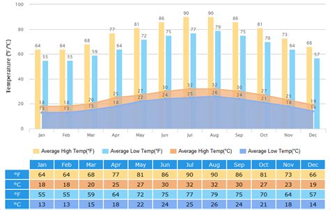 Taiwan January Regional Temperature Gallery