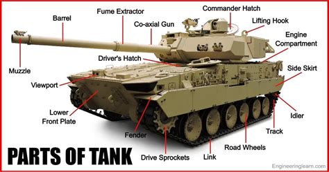 Main Components of a Tank