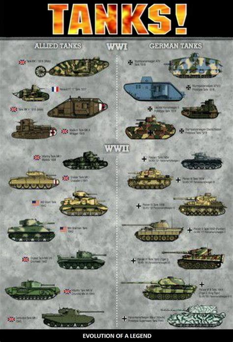 Evolution of the Tank