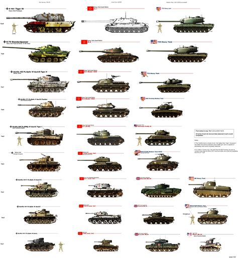 Types of Tanks